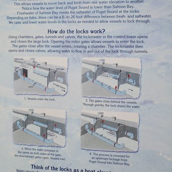 Hiram M Chittenden Locks - Info about how the 'Locks' work and why they're needed - Landmarks & Historical Buildings Near Me - Seattle, Washington Hiram M Chittenden Locks - Info about how the 'Locks' work and why they're needed - Landmarks & Historical Buildings Near Me - Seattle, Washington