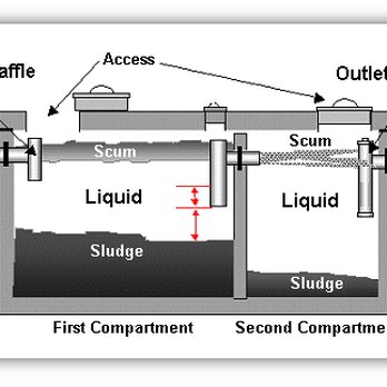 Flush Right Drain Cleaning - Septic tank diagram you can call us if you have an inquiry - Plumbing Near Me
