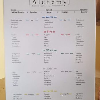 Alchemy - Element Balance Chart - Acupuncture Near Me - Asheville, North Carolina Alchemy - Element Balance Chart - Acupuncture Near Me - Asheville, North Carolina