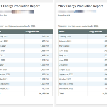 Porter Solar Solutions - Nathan cleaned my panels in 6/2021. Production improved for 2 years, then dropped again. - Solar Panel Cleaning Near Me Porter Solar Solutions - Nathan cleaned my panels in 6/2021. Production improved for 2 years, then dropped again. - Solar Panel Cleaning Near Me
