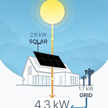 Supreme Solar Cleaning - Fontana - After the cleaning the panels are now making 2.6kw of energy. Big difference! - Solar Panel Cleaning Near Me