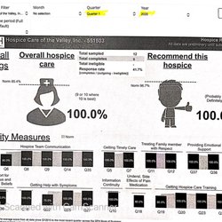 Hospice Care of the Valley - 2020Q1 Family Survey Results