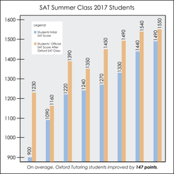 Oxford Tutoring - Congrats to all our students who improved on their SAT! You worked hard and we are proud of you!
