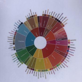 Adventurous Travelers - Coffee tasting chart - Tours Near Me Adventurous Travelers - Coffee tasting chart - Tours Near Me