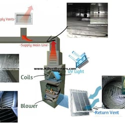 Jersey Duct Busters - Complete system cleaning 
(what needs to be done)