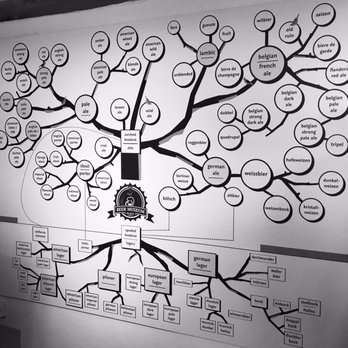 Beer Museum - Beer family tree - Museums Near Me - Prague, Puerto Rico