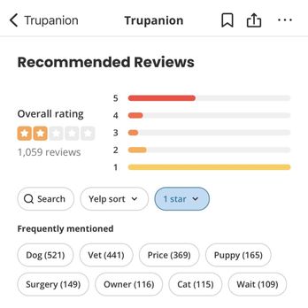 Trupanion - 2 star rating should be one. Seriously yelp needs a zero star rating. - Pet Insurance Near Me - Seattle, Washington Trupanion - 2 star rating should be one. Seriously yelp needs a zero star rating. - Pet Insurance Near Me - Seattle, Washington