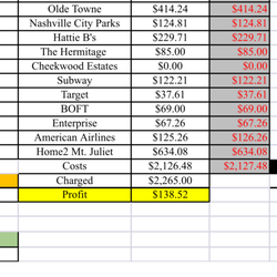 Student Travel Planners - This is the accounting for their entire trip which was 9 students and 4 adults, 2 of which went for free.