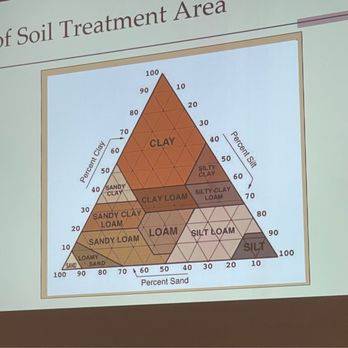 Real Estate Training Systems - Portion of Power Point presentation for septic certification class - Specialty Schools Near Me - Arlington, Texas Real Estate Training Systems - Portion of Power Point presentation for septic certification class - Specialty Schools Near Me - Arlington, Texas