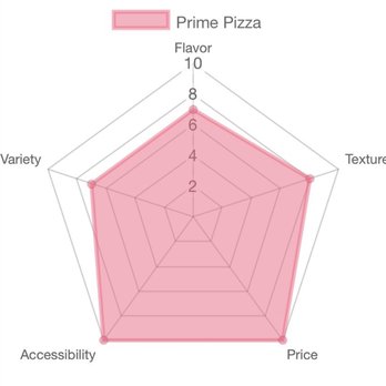 Prime Pizza - Prime Pizza Radar Chart - Pizza Near Me - Los Angeles, California
