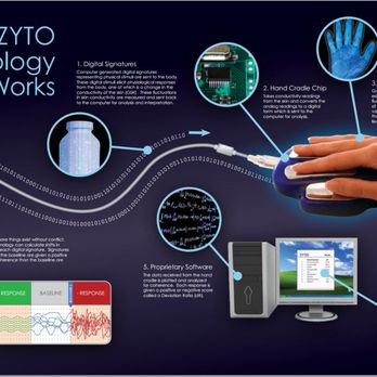 4healingnatural - How Zyto Technology works - Naturopathic/Holistic Near Me - Raynham, Massachusetts