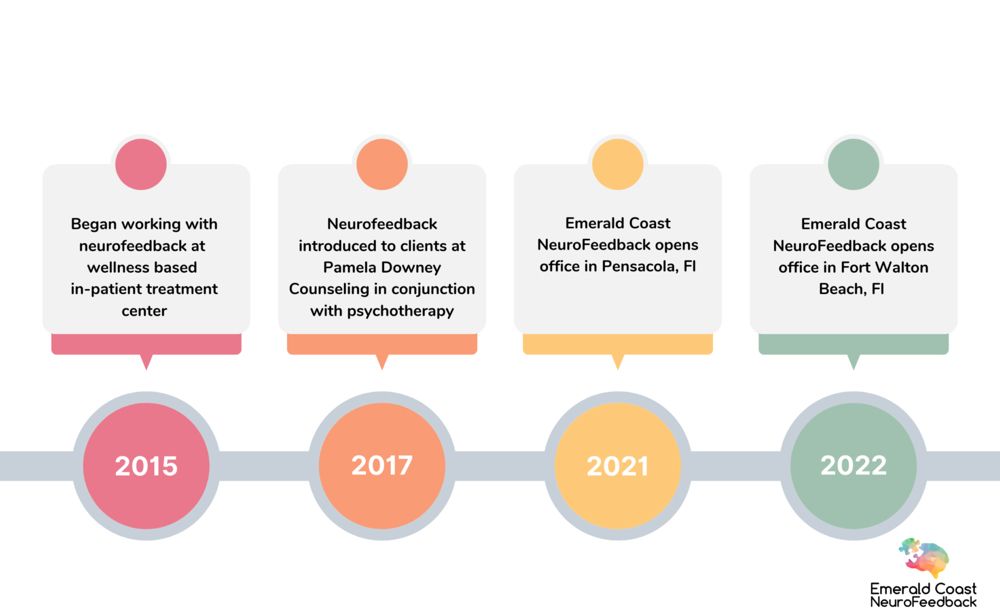 Emerald Coast Neurofeedback - grief counselor in Pensacola, FL