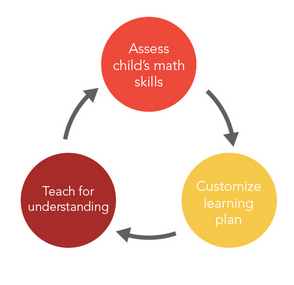 Mathnasium of Beverly Hills - reading tutor in Los Angeles, CA