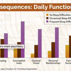 Menlo Park Psychiatry & Sleep Medicine - Why is sleep important? Poor sleep and consequences on daily functioning