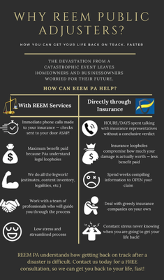 Public Adjusting - Why REEM PA?

We only charge a small percentage (will vary depending on the type of claim) of the overall settlement and no payment is required until the SETTLEMENT and RECOVERY is made. We never would ask for an upfront payment because we only win when YOU win. We have competitive rates and will give you the best rate possible. However, our services are worth more than the money we charge because we will get your life back, faster, and with less doubt about how you will rebuild your home or business! You can always confide in us and we will always be have your back in the future.