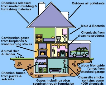 Multi Gas Testing (VOC, Formaldehyde, CO, CO2, H2S) - Our trained technician will inspect the home or structure with the use of a multimeter device collecting real time readings to assess the air quality for formaldehyde, carbon monoxide (CO), carbon dioxide (CO2), hydrogen sulfide (H2S), combustible vapors, and total levels of volatile organic compounds (VOCs). Multiple readings may be collected from throughout the building to assess various areas or areas the client may be concerned about. Once the inspection has been completed, a report will be generated noting any areas with elevated readings or results.
Where are IAQ issues commonly found?
Throughout your home or structure, there could be contaminants that you do not know about that are quietly contributing to air quality problems in every room of the property. There are many factors that can cause indoor air pollution:
Volatile Organic Compounds (VOCs) from many sources such as building materials, furniture, cosmetics, fragrance products, cleaning agents, pesticides, adhesives, paints, dry-cleaned clothing and tobacco smoke:
There are over a hundred compounds, including formaldehyde, that can be classified as VOCs in a typical indoor environment.
They may cause discomfort, and even worse, may cause cancer.
Carbon dioxide (CO2) from people, pets, and plants:
Living things breathe out carbon dioxide.
A high level of carbon dioxide in the indoor means there is an inadequate supply of fresh air. This is typically caused by:
improper partitioning and overcrowding;
infrequent window opening; or
improper maintenance or operation of the ventilation system.
It will make you feel sleepy, and provide a warning for possible build-up of other indoor air pollutants.
Carbon monoxide (CO) from combustible sources including tobacco smoking, vehicle exhaust, stoves, water heaters, dryers, furnaces:
Causes headaches, nausea, fatigue, rapid breathing, chest pain, decreased alertness/confusion/ impaired judgement and is even fatal at high levels
Formaldehyde (HCHO) emissions indoor mainly come from furniture made of wood products:
Formaldehyde is mainly emitted from the urea-formaldehyde resins used in the pressed-wood panels (e.g. particle board, medium-density fiberboard and plywood) or the coating materials.
Other sources include gas cooking, incense burning, carpeting, etc.
High formaldehyde level will irritate your eyes, nose and throat. Multi Gas Testing (VOC, Formaldehyde, CO, CO2, H2S) - Our trained technician will inspect the home or structure with the use of a multimeter device collecting real time readings to assess the air quality for formaldehyde, carbon monoxide (CO), carbon dioxide (CO2), hydrogen sulfide (H2S), combustible vapors, and total levels of volatile organic compounds (VOCs). Multiple readings may be collected from throughout the building to assess various areas or areas the client may be concerned about. Once the inspection has been completed, a report will be generated noting any areas with elevated readings or results.
Where are IAQ issues commonly found?
Throughout your home or structure, there could be contaminants that you do not know about that are quietly contributing to air quality problems in every room of the property. There are many factors that can cause indoor air pollution:
Volatile Organic Compounds (VOCs) from many sources such as building materials, furniture, cosmetics, fragrance products, cleaning agents, pesticides, adhesives, paints, dry-cleaned clothing and tobacco smoke:
There are over a hundred compounds, including formaldehyde, that can be classified as VOCs in a typical indoor environment.
They may cause discomfort, and even worse, may cause cancer.
Carbon dioxide (CO2) from people, pets, and plants:
Living things breathe out carbon dioxide.
A high level of carbon dioxide in the indoor means there is an inadequate supply of fresh air. This is typically caused by:
improper partitioning and overcrowding;
infrequent window opening; or
improper maintenance or operation of the ventilation system.
It will make you feel sleepy, and provide a warning for possible build-up of other indoor air pollutants.
Carbon monoxide (CO) from combustible sources including tobacco smoking, vehicle exhaust, stoves, water heaters, dryers, furnaces:
Causes headaches, nausea, fatigue, rapid breathing, chest pain, decreased alertness/confusion/ impaired judgement and is even fatal at high levels
Formaldehyde (HCHO) emissions indoor mainly come from furniture made of wood products:
Formaldehyde is mainly emitted from the urea-formaldehyde resins used in the pressed-wood panels (e.g. particle board, medium-density fiberboard and plywood) or the coating materials.
Other sources include gas cooking, incense burning, carpeting, etc.
High formaldehyde level will irritate your eyes, nose and throat.