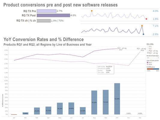 Case study: GA data links UI redesign to conversions and revenue. - SUMMARY
The direct-to-consumer (D2C) segment of the leading dental insurance company was rolling out new customer-centric online and digital health products. It was part of the initiative to shift from the traditional acquisition channels of inbound and outbound telemarketing and mail to web-based enrollment products.
There was no business intelligence solution that the D2C business could leverage to correlate software product launches and re-designed check-out with conversions and revenue. Brightalytics developed and deployed data visualizations that combined Google Analytics data with software release events.
The implemented Tableau dashboard provided product teams and the company leadership with more clarity on which website features worked and which ones did not lead to the desired conversions and sales outcomes.
Having timely access to the conversion analytics allowed teams to shorten the software release cycle, refine the website enrollment application, and iterate faster as they got continuous feedback with business results. Furthermore, the visual QA we applied helped the organization to recognize where data was inaccurate or incomplete.
RESULTS
improve
clarity on how software redesign affects sales
shorten
software release cycle to iterate faster
compare
traditional marketing and enrollment methods to the new digital experience
increase
website conversions and ROI
access
product performance analytics to refine the business objectives
uncover
missing data using visual QA
CHALLENGE
The Customer Experience (CX) group lacked a clear picture of the impact of software launches and product redesign events on conversions and sales.
SOLUTION
Brightalytics LLC, which previously operated under the Pekarsky Consulting brand, built interactive Tableau dashboards that visually linked software release events for partners across various states to the Google Analytics conversion metrics, and compared online shopping trends to the historical average indicators.
To reduce visual clutter, additional data points were hidden. A user could easily display tooltips with line of business (LOB), number of quotes requested by shoppers, and number of policies sold. Decision-makers could zoom in on any time period and observe blended conversions, and break them down by any combination of regions, LOBs, or partner companies. The pre and post-launch sparklines gave a top view of the overall conversion rates magnitude, their variance, and min and max values as a reference.
We used the visual QA methods to uncover the missing data and alerted the client about the product segments that were not tracked due to the changed business logic. Highlighting the issue helped the database teams to correct the omission.
RESULTS
provide clarity
on how product features affect financial results
monitor
positive or negative impacts of product updates
reduce
visual clutter and display additional data points when needed
make
the tactical changes to move the business metrics
compare
online shopping trends to the historical averages
observe
total, combined, and individual conversion rates
The Google Analytics and Conversion Events dashboard gave insurance executives the needed metrics to compare traditional marketing and onboarding methods to the new experience of signing up or re-enrolling in a dental plan online. Furthermore, access to the analytics of the product performance helped them to better monitor, report on, and refine the business objectives.
The business intelligence insights about the re-designed check-out system provided product teams with more clarity on which product or website features worked and which ones did not lead to the desired sales outcomes.
Having timely access to the conversion charts helped the company monitor positive or negative impacts and the lag of particular software updates, and make the needed tactical changes to move the business metrics in the needed direction. This allowed the client to shorten the software release cycle, refine the website enrollment application, and iterate faster as the teams got continuous feedback with business results.
Schedule a free consultation today by calling us or via our website! Availability is limited.
Tags: Brightalytics, data, big data, Tableau consulting, visual analytics, data visualization, business intelligence (BI), dataviz, data analytics, financial analytics, finance analytics, investment analytics, healthcare analytics, marketing analytics, web analytics, financial data analytics, dashboard design, data modeling, data management, guided visual analysis, visual storytelling, interactive data exploration, ad-hoc reporting, information graphics, analytics strategy, data analytics strategy, data strategy, data visualization best practices, Tableau Desktop, Tableau Server, Tableau consulting, Tableau Prep Builder, Tableau Cloud (formerly Tableau Online), Tableau Reader, Tableau Public Case study: GA data links UI redesign to conversions and revenue. - SUMMARY
The direct-to-consumer (D2C) segment of the leading dental insurance company was rolling out new customer-centric online and digital health products. It was part of the initiative to shift from the traditional acquisition channels of inbound and outbound telemarketing and mail to web-based enrollment products.
There was no business intelligence solution that the D2C business could leverage to correlate software product launches and re-designed check-out with conversions and revenue. Brightalytics developed and deployed data visualizations that combined Google Analytics data with software release events.
The implemented Tableau dashboard provided product teams and the company leadership with more clarity on which website features worked and which ones did not lead to the desired conversions and sales outcomes.
Having timely access to the conversion analytics allowed teams to shorten the software release cycle, refine the website enrollment application, and iterate faster as they got continuous feedback with business results. Furthermore, the visual QA we applied helped the organization to recognize where data was inaccurate or incomplete.
RESULTS
improve
clarity on how software redesign affects sales
shorten
software release cycle to iterate faster
compare
traditional marketing and enrollment methods to the new digital experience
increase
website conversions and ROI
access
product performance analytics to refine the business objectives
uncover
missing data using visual QA
CHALLENGE
The Customer Experience (CX) group lacked a clear picture of the impact of software launches and product redesign events on conversions and sales.
SOLUTION
Brightalytics LLC, which previously operated under the Pekarsky Consulting brand, built interactive Tableau dashboards that visually linked software release events for partners across various states to the Google Analytics conversion metrics, and compared online shopping trends to the historical average indicators.
To reduce visual clutter, additional data points were hidden. A user could easily display tooltips with line of business (LOB), number of quotes requested by shoppers, and number of policies sold. Decision-makers could zoom in on any time period and observe blended conversions, and break them down by any combination of regions, LOBs, or partner companies. The pre and post-launch sparklines gave a top view of the overall conversion rates magnitude, their variance, and min and max values as a reference.
We used the visual QA methods to uncover the missing data and alerted the client about the product segments that were not tracked due to the changed business logic. Highlighting the issue helped the database teams to correct the omission.
RESULTS
provide clarity
on how product features affect financial results
monitor
positive or negative impacts of product updates
reduce
visual clutter and display additional data points when needed
make
the tactical changes to move the business metrics
compare
online shopping trends to the historical averages
observe
total, combined, and individual conversion rates
The Google Analytics and Conversion Events dashboard gave insurance executives the needed metrics to compare traditional marketing and onboarding methods to the new experience of signing up or re-enrolling in a dental plan online. Furthermore, access to the analytics of the product performance helped them to better monitor, report on, and refine the business objectives.
The business intelligence insights about the re-designed check-out system provided product teams with more clarity on which product or website features worked and which ones did not lead to the desired sales outcomes.
Having timely access to the conversion charts helped the company monitor positive or negative impacts and the lag of particular software updates, and make the needed tactical changes to move the business metrics in the needed direction. This allowed the client to shorten the software release cycle, refine the website enrollment application, and iterate faster as the teams got continuous feedback with business results.
Schedule a free consultation today by calling us or via our website! Availability is limited.
Tags: Brightalytics, data, big data, Tableau consulting, visual analytics, data visualization, business intelligence (BI), dataviz, data analytics, financial analytics, finance analytics, investment analytics, healthcare analytics, marketing analytics, web analytics, financial data analytics, dashboard design, data modeling, data management, guided visual analysis, visual storytelling, interactive data exploration, ad-hoc reporting, information graphics, analytics strategy, data analytics strategy, data strategy, data visualization best practices, Tableau Desktop, Tableau Server, Tableau consulting, Tableau Prep Builder, Tableau Cloud (formerly Tableau Online), Tableau Reader, Tableau Public