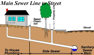 Sewer Scope Inspection - Your sewer line is something you rarely give any thought to.  Out of sight out of mind.  Did you know that our sewer line inspections find major problems in roughly 30-40% of the homes we inspect?  Repairs and replacements of these components are not only frustrating but can be very expensive fixes.  By utilizing a special camera, we can scope and inspect your underground sewer line, potentially saving you from headaches and costly repairs.