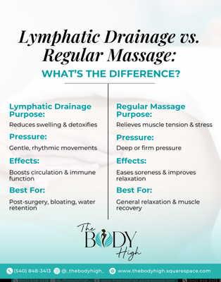 Lymphatic Drainage vs. Regular Massage - Lymphatic Drainage or Regular Massage—Which One Do You Need?

Both offer amazing benefits, but choosing the right one depends on your goals! Whether you're looking to detox, reduce swelling, or relieve muscle tension, there’s a perfect treatment for you.

At The Body High, we specialize in techniques that support your wellness and recovery. Book your session today and give your body the care it deserves!

📅 Book Here: https://TheBodyHigh.as.me/
📞 Call Us: 540-848-3413
👉 Follow Us: @thebodyhigh

#TheBodyHigh #LymphaticDrainage #MassageTherapy #Detox #Wellness #SelfCare