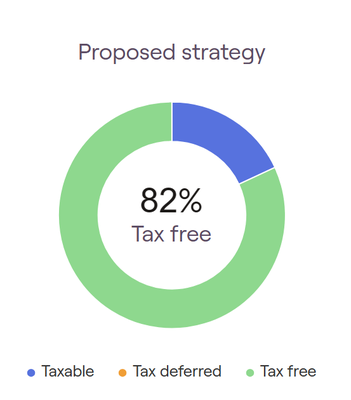 Investment Planning - These are some of the tax and investment strategies that we recommend to our clients to pay less taxes over their lifetimes!