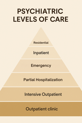 Patient Education - For my patients, I make educational videos, articles and infographics to empower you to take charge of your mental health. Here are examples explaining psychiatric levels of care.