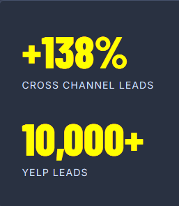 Regional Plumbing Company - When Vizolutions began working with this San Diego-based plumbing company, they had a growing reputation but lacked diversified and reliable sources of new business. Yelp was responsible for the vast majority of their leads, with only minimal contribution from Google Business, virtually no presence in Google Ads, and very little direct lead flow from their website. This created an overreliance on a single channel and limited their ability to scale predictably or target higher-value jobs.
Vizolutions implemented a multi-channel growth strategy designed to stabilize and expand lead flow. We overhauled their Yelp advertising and scaled performance significantly while continuing to strengthen their reputation on the platform. At the same time, we launched and optimized Google Ads and Local Service Ads to diversify their paid acquisition channels and capture additional high-intent demand.
On the organic side, we conducted in-depth keyword research focused on the most profitable services for the business. We then expanded and optimized their website and blog content to build authority around those services, improve search visibility, and create a stronger inbound lead channel. This approach ensured the business was not only generating more leads, but attracting better, higher-value opportunities.
Vizolutions helped the company scale its Yelp advertising by more than 200% while simultaneously building out new lead channels across Google Ads, Local Service Ads, and organic search. With a more diversified and reliable pipeline of business, the company was able to expand its service area across the county, hire additional technicians, and continue growing its service offerings. What began as a single-channel dependency evolved into a balanced, scalable marketing engine supporting long-term growth. Regional Plumbing Company - When Vizolutions began working with this San Diego-based plumbing company, they had a growing reputation but lacked diversified and reliable sources of new business. Yelp was responsible for the vast majority of their leads, with only minimal contribution from Google Business, virtually no presence in Google Ads, and very little direct lead flow from their website. This created an overreliance on a single channel and limited their ability to scale predictably or target higher-value jobs.
Vizolutions implemented a multi-channel growth strategy designed to stabilize and expand lead flow. We overhauled their Yelp advertising and scaled performance significantly while continuing to strengthen their reputation on the platform. At the same time, we launched and optimized Google Ads and Local Service Ads to diversify their paid acquisition channels and capture additional high-intent demand.
On the organic side, we conducted in-depth keyword research focused on the most profitable services for the business. We then expanded and optimized their website and blog content to build authority around those services, improve search visibility, and create a stronger inbound lead channel. This approach ensured the business was not only generating more leads, but attracting better, higher-value opportunities.
Vizolutions helped the company scale its Yelp advertising by more than 200% while simultaneously building out new lead channels across Google Ads, Local Service Ads, and organic search. With a more diversified and reliable pipeline of business, the company was able to expand its service area across the county, hire additional technicians, and continue growing its service offerings. What began as a single-channel dependency evolved into a balanced, scalable marketing engine supporting long-term growth.