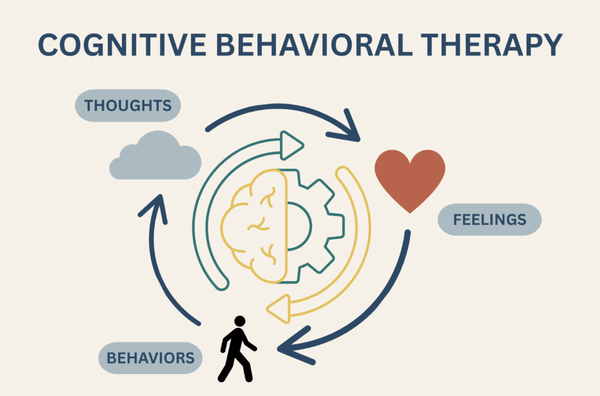 Cognitive Behavioural Therapy (CBT) - Cognitive Behavioural Therapy (CBT) is a clinically proven, goal-oriented approach that helps individuals identify and change negative thought patterns and behaviours. Rooted in the understanding that our thoughts, feelings, and behaviours are interconnected, CBT provides practical tools to develop healthier perspectives and coping strategies. CBT is one of the most widely researched and evidence-based forms of therapy. It empowers individuals to take an active role in their healing process by challenging unhelpful thinking patterns and replacing them with constructive alternatives. By focusing on present-moment concerns and actionable strategies, CBT helps create lasting change.