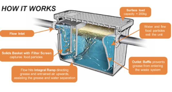 Grease Trap Services - It Prevents Buildup. If too much fat, oil and grease—known as FOG in the industry—builds up in the grease trap, the system could become clogged, leading to a reduction in functionality. Regular cleaning ensures your restaurant remains clean and safe. Grease Trap Services - It Prevents Buildup. If too much fat, oil and grease—known as FOG in the industry—builds up in the grease trap, the system could become clogged, leading to a reduction in functionality. Regular cleaning ensures your restaurant remains clean and safe.