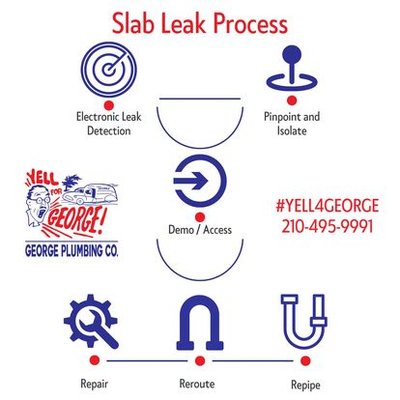 Plumbing for Kitchen, Bathroom and Whole Home - George Plumbing has provided plumbing projects from: water lines, gas lines, sewer lines, reroutes and repipes, water heater installations (tank and tankless), plumbing remodels and more since 1947.
