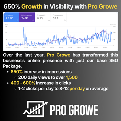 Pro Growe Case Study - After a year of service for a client, we have increased this small home services contractor impressions by 650% per person (200 to over 1500).
Clicks increased from 1-2 per day to over 8-12 a day. An increase of approximately 500%. Pro Growe Case Study - After a year of service for a client, we have increased this small home services contractor impressions by 650% per person (200 to over 1500).
Clicks increased from 1-2 per day to over 8-12 a day. An increase of approximately 500%.