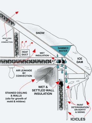 Ventilation - Reasons why you may be experiencing ice dams and icicles hanging from your gutters. Have you noticed any damages inside your ceiling walls? Properly repairing a soffit can fix these issues and add proper ventilation into the attic space that will give your shingles a longer life span and years of protection from the outside elements. We handle these issues by adding the right amount of ventilation.