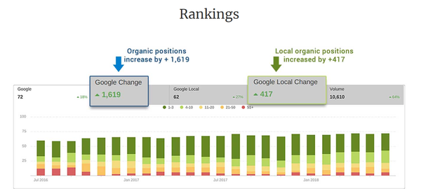 Local Service Provider Looking For Phone Calls - San Diego internet marketing services results from our local SEO and Pay Per Click advertising campaigns.
The client wanted to increase their phone call leads by organically increasing their SEO website traffic.
Before our involvement, the client’s website was lacking in proper SEO optimization to rank highly in many of their industry’s targeted keywords. Precedingly, our clients were non-existent in many industry-specific keywords. Within 3 months, we were able to dramatically improve them from nonexistence to ranking their SEO keywords on Google’s 1st page, including many in the Top 5.
We presented our client the same success in Google Local, in which we effectively increased their local presence by frequently ranking locally at #1. Local Service Provider Looking For Phone Calls - San Diego internet marketing services results from our local SEO and Pay Per Click advertising campaigns.
The client wanted to increase their phone call leads by organically increasing their SEO website traffic.
Before our involvement, the client’s website was lacking in proper SEO optimization to rank highly in many of their industry’s targeted keywords. Precedingly, our clients were non-existent in many industry-specific keywords. Within 3 months, we were able to dramatically improve them from nonexistence to ranking their SEO keywords on Google’s 1st page, including many in the Top 5.
We presented our client the same success in Google Local, in which we effectively increased their local presence by frequently ranking locally at #1.