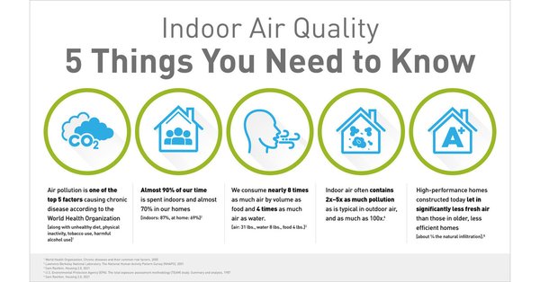 Indoor air quality - The quality of indoor air inside offices, schools, and other workplaces is important not only for workers' comfort but also for their health. Controlling common pollutants indoors can help reduce your risk of indoor health concerns. Many factors affect IAQ; these factors include poor ventilation (lack of outside air), problems controlling temperature, high or low humidity, recent remodeling, and other activities in or near a building that can affect the fresh air coming into the building. 
You may be in need of a purifier, humidifier, or dehumidifier to help your home be the safest place! Call us today!
