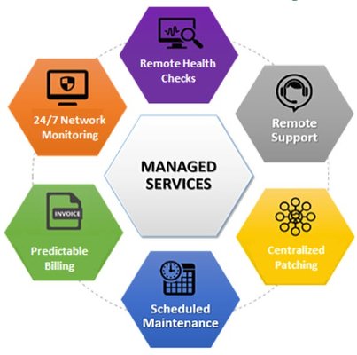 Managed IT Services - Before: 
IT infrastructure was supported in a break-fix model, which resulted in significant downtime involving both direct cost of fixing IT infrastructure and productivity cost of employees. Security assessment also illustrated multiple breaches of email, business applications and passwords to other digital applications. Network design did not scale with business demands resulting in frequent disruptions and inability work remotely.

After:
CMIT’s proactive model of managed IT services eliminated downtime, optimized IT hardware and network infrastructure, performed efficient cloud migration and implemented enterprise class computer, network and data security to eliminate downtime and increase productivity. 
CMITs flat rate IT support model reduces unpredictable IT expense due to major breaks, reduces cost significantly in the long run and enables business growth by leveraging technology. 

Call us at 201.255.7377 for a free assessment of how you can improve IT service and save cost at the same time.