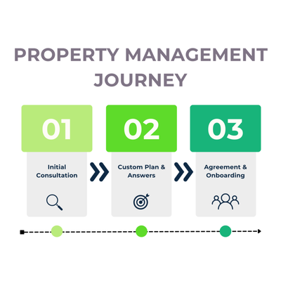 How to Get Started - We start with a conversation with Eddie Orozco, our lead property manager. Then we build a plan that fits your property. Then we'll send you a clear, straightforward agreement. Once you sign, we'll move to onboarding, introduce you to your personal property manager and handle everything from there. How to Get Started - We start with a conversation with Eddie Orozco, our lead property manager. Then we build a plan that fits your property. Then we'll send you a clear, straightforward agreement. Once you sign, we'll move to onboarding, introduce you to your personal property manager and handle everything from there.