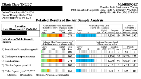 Case study: Neurological decline caused by flourishing mold - widow in Franklin, TN was advised by her functional medicine practitioner to get a mold inspection after reporting a host of neurological symptoms such as brain fog and memory loss. 

Our inspection found a water issue causing moisture in the upstairs bathroom and our air quality test showed nearly four times the acceptable spore count for indoor air across her home. 

After addressing the issues in her bathroom we treated the home and her health improved remarkably. She continues to call us regularly to give us updates on her progress and express her gratitude.