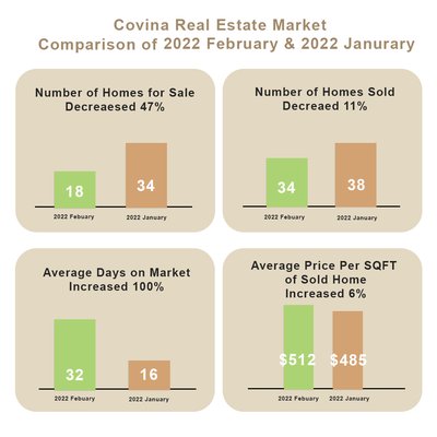 2022 February vs. 2022 January Real Estate Market Data - Pulling real-time data for cities like Covina, Diamond Bar, Glendora, Hacienda Heights, Rowland Heights, San Dimas, and Walnut. Comparing the market changes from 2022 January to 2022 February.