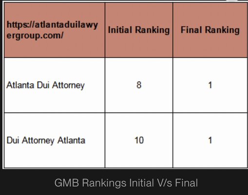 Helped a Law-firm Rank #1 on Google Search. - How we help our past customers with results