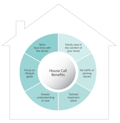 Benefits of House Call Chiropractic Care - Our vision is to remold the experience of personalized chiropractic care by providing convenience and comfort to anywhere you call home. We believe in the body’s potential to heal, and in the individual's ability to regain their mobility and lifestyle. We are committed to people having access to quality care without added stresses. By providing chiropractic care in your home, every family member can transform their health and lifestyle goals while getting the experience of convenient, tailored, focused adjustments. Benefits of House Call Chiropractic Care - Our vision is to remold the experience of personalized chiropractic care by providing convenience and comfort to anywhere you call home. We believe in the body’s potential to heal, and in the individual's ability to regain their mobility and lifestyle. We are committed to people having access to quality care without added stresses. By providing chiropractic care in your home, every family member can transform their health and lifestyle goals while getting the experience of convenient, tailored, focused adjustments.