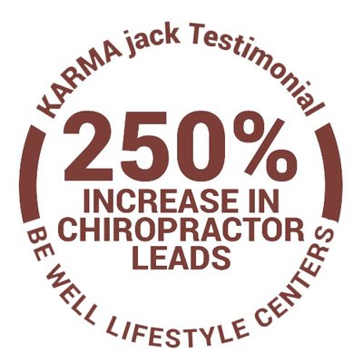 250% increase in Chiropractor Leads for Be Well - KARMA jack combined website design, SEO, and social ads, among other services, to get Be Well Lifestyle Centers a 250% increase in chiropractor leads. 250% increase in Chiropractor Leads for Be Well - KARMA jack combined website design, SEO, and social ads, among other services, to get Be Well Lifestyle Centers a 250% increase in chiropractor leads.