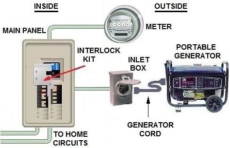 Don’t get stuck without power! - They say hindsight is 2020. Are you without power and wishing you had made that call to have that generator interlock kit installed for your portable generator. Or maybe you are wishing you had a whole house generator. We can help! Leave 2020 behind and move forward with 20% off any generator installation or any interlock kit installed for portable generator! Call us today 804-740-3232 
“Our family keeping your family safe”