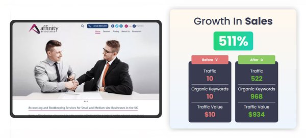 SEO for Accounting Firm - Concept Infoway LLC provided SEO services for an accounting firm looking to improve its online visibility and attract more qualified inquiries. The focus was on strengthening search presence for relevant accounting services in their target market.
Our work included keyword research, on-page optimization, technical updates, and improvements to local search listings. Over time, the firm experienced more consistent organic traffic and improved visibility in search results, helping potential clients find their services more easily. SEO for Accounting Firm - Concept Infoway LLC provided SEO services for an accounting firm looking to improve its online visibility and attract more qualified inquiries. The focus was on strengthening search presence for relevant accounting services in their target market.
Our work included keyword research, on-page optimization, technical updates, and improvements to local search listings. Over time, the firm experienced more consistent organic traffic and improved visibility in search results, helping potential clients find their services more easily.