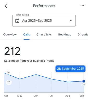 Local company getting a steady stream of phone calls - This local company has been working with us for over two years and during their "slow" season, they managed to maintain a consistent amount of phone calls with high-quality leads that turned into projects scheduled on their calendar. We'd love to do the same for you. Local company getting a steady stream of phone calls - This local company has been working with us for over two years and during their "slow" season, they managed to maintain a consistent amount of phone calls with high-quality leads that turned into projects scheduled on their calendar. We'd love to do the same for you.