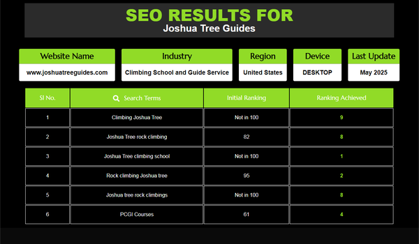 Joshua Tree Guides SEO Report - We will definitely help you to measure your site's Search traffic and performance, fix issues, and make your site shine in Google Search results like the companies we have already ranked as stated below. You could be one of them in about 1 Year timeframe.
