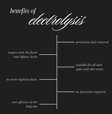Electrolysis - Electrolysis is the only
FDA approved Permanent hair removal.