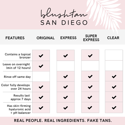 Service Options - Spray tan menu:
ORIGINAL - this is a great choice for late evening appointments as this option requires a minimum of 10-12 hours of uninterupted developing time (no contact with liquid, sweating or tight clothing) before rinsing.
EXPRESS - short on time? the express tan allows you to rinse just 4-6 hours after your appointment. shower in 4 hours for a light glow, 5 hours after for a medium tan, or after 6 hours for a deeper result. results will be fully developed in 24 hours.
SUPER EXPRESS - have somewhere to be? don't like sleeping in a tan? our super express solution sets very quickly, allowing you to rinse in just 2 hours after your application for a light glow, 3 hours after for a medium tan, or 4 hours after for a deeper result. results will be fully developed in 24 hours.
CLEAR - walk out looking just like you walked in--our clear solution is specially crafted without a topical bronzer and goes on completely clear. a favorite for brides, breastfeeding moms and those returning to work, rinse in just 2.5 hours after your application for a light glow, 3.5 hours after for a medium tan, or 4.5 after hours for a deeper result. results will be fully developed in 24 hours.
Mobile - whether it be at your home, hotel, airbnb, or fitness studio, one of our sunless consultants can come to you and deliver the same phenomenal blushtan salon experience! Service Options - Spray tan menu:
ORIGINAL - this is a great choice for late evening appointments as this option requires a minimum of 10-12 hours of uninterupted developing time (no contact with liquid, sweating or tight clothing) before rinsing.
EXPRESS - short on time? the express tan allows you to rinse just 4-6 hours after your appointment. shower in 4 hours for a light glow, 5 hours after for a medium tan, or after 6 hours for a deeper result. results will be fully developed in 24 hours.
SUPER EXPRESS - have somewhere to be? don't like sleeping in a tan? our super express solution sets very quickly, allowing you to rinse in just 2 hours after your application for a light glow, 3 hours after for a medium tan, or 4 hours after for a deeper result. results will be fully developed in 24 hours.
CLEAR - walk out looking just like you walked in--our clear solution is specially crafted without a topical bronzer and goes on completely clear. a favorite for brides, breastfeeding moms and those returning to work, rinse in just 2.5 hours after your application for a light glow, 3.5 hours after for a medium tan, or 4.5 after hours for a deeper result. results will be fully developed in 24 hours.
Mobile - whether it be at your home, hotel, airbnb, or fitness studio, one of our sunless consultants can come to you and deliver the same phenomenal blushtan salon experience!