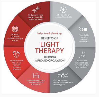 Red Light Therapy - Red light therapy, also known as low-level laser therapy or photobiomodulation, is a non-invasive treatment that uses red light wavelengths to stimulate cellular function. It is believed to promote tissue repair, reduce inflammation, and provide various health benefits. This therapy is often used in dermatology, physical therapy, and wellness settings to potentially aid in skin rejuvenation, wound healing, pain relief, and other health conditions. 
Benefits:
Skin rejuvenation
Wound healing
Improved mood and sleep
Pain relief
Recovery and performance
Improved circulation
Reduced inflammation
Hair growth
