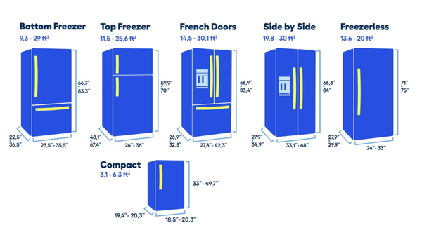 Refrigerators - Refrigerators come in many shapes and sizes but the basic functionality of how they cool is basically the same. The most common failures are a fan failing, a clogged drain, a defrost sensor or thermostat failing, or a thermostat or electronic control. Other failures can be the damper door between the freezer and refrigerator, a start relay for the compressor, the compressor itself, or a refrigerant leak. There are plenty of other issues that pop up over time but those are the most common. If you have an ice maker issue, more often than not, it's actually a temperature problem and the ice maker not producing ice is just a symptom. Many of these problems I can figure out over the phone or texting with a little time and help from you. I allows me to pre-order parts so when I show up, it's just the one time, I fix it, and we're done. Nobody else does it that way. It's more efficient and saves us both time and money.