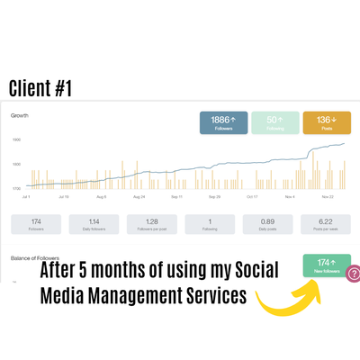 Social Media Management - The numbers don't lie. Each of these clients has grown their online audience since taking on my services. I can do the same for you. Social Media Management - The numbers don't lie. Each of these clients has grown their online audience since taking on my services. I can do the same for you.