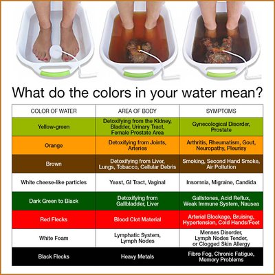 Ionic Foot Detox - We offer Ionic Foot Detox. Ionic Foot Detox is a electrical system in which the body uses a chemical Ion to help remove Toxins  and cell Debre from the lymphatic system , joints, and organs such as Liver Kidneys lungs. We offer a package of Five session for One hundred dollars( 100.00) or they are Twenty Five dollars (25.00) per session.